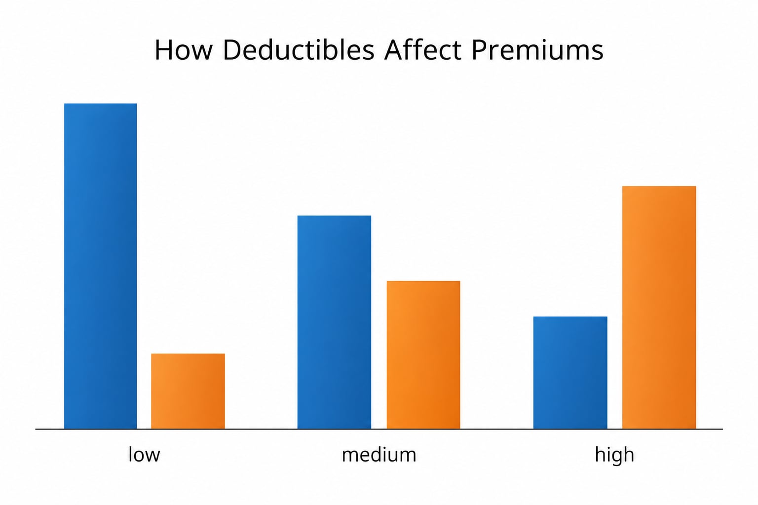 How Deductibles Affect Premiums